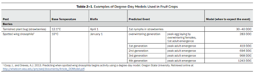 Table showing examples of degree day models used in fruit crops