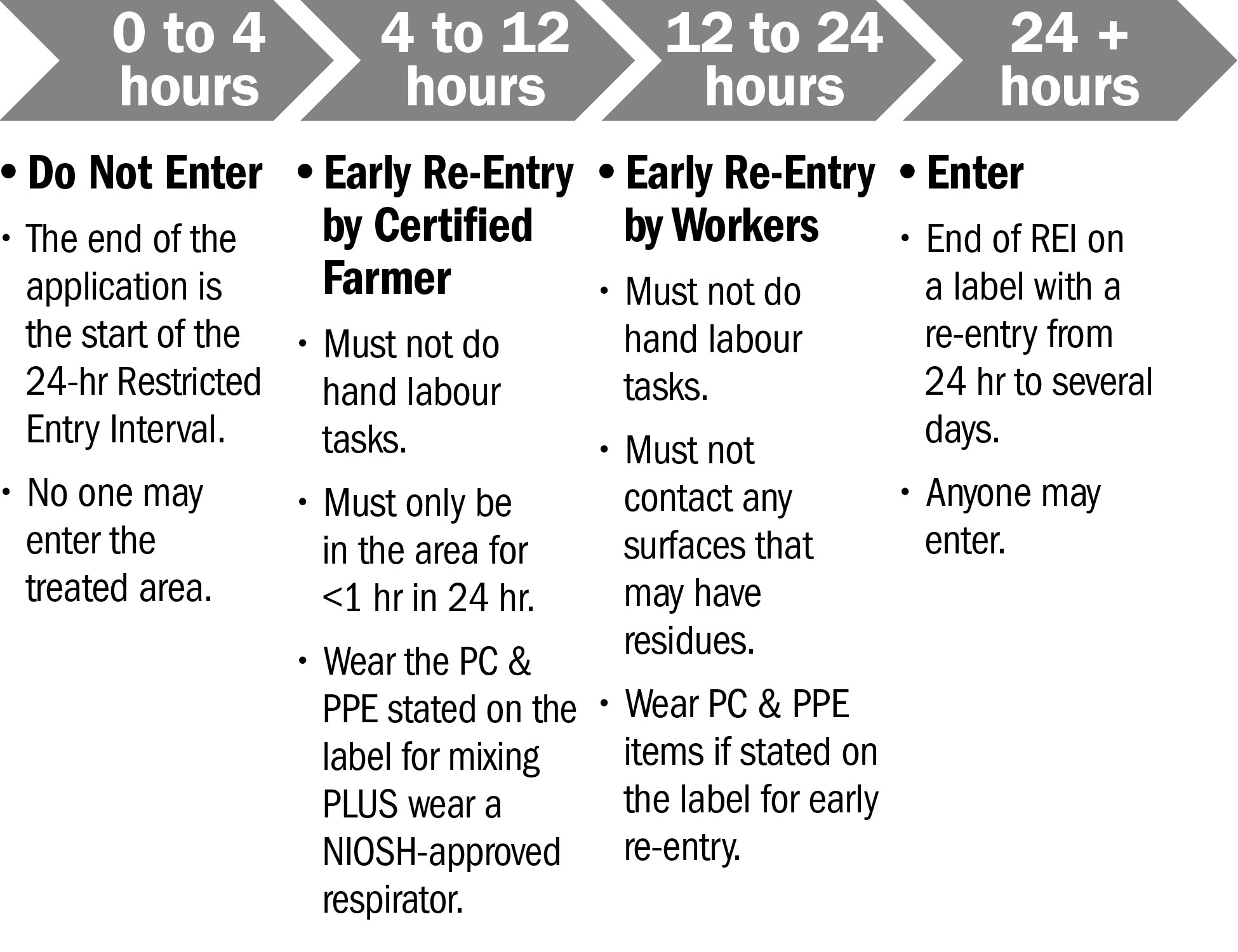 0-4 hours: Do not enter, 4-12 hours: Early Re-Entry by Certified Farmers, 12-24 hours: Early Re-Entry by Workers, 24+ hours: Anyone may enter