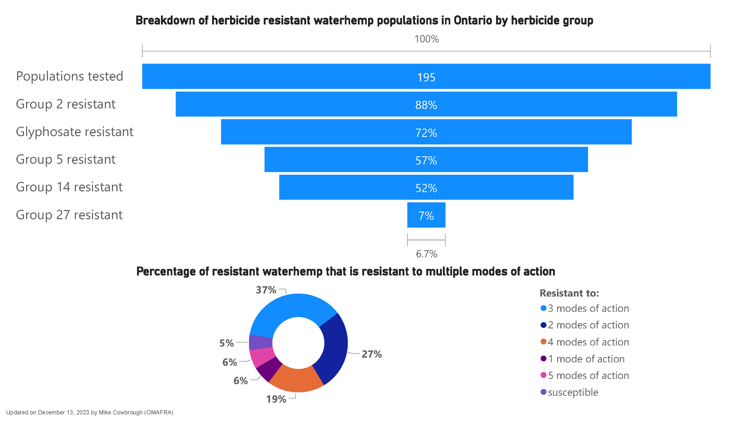 Breakdown of herbicide resistant waterhemp populations in Ontario by herbicide group (as of Dec 2023).